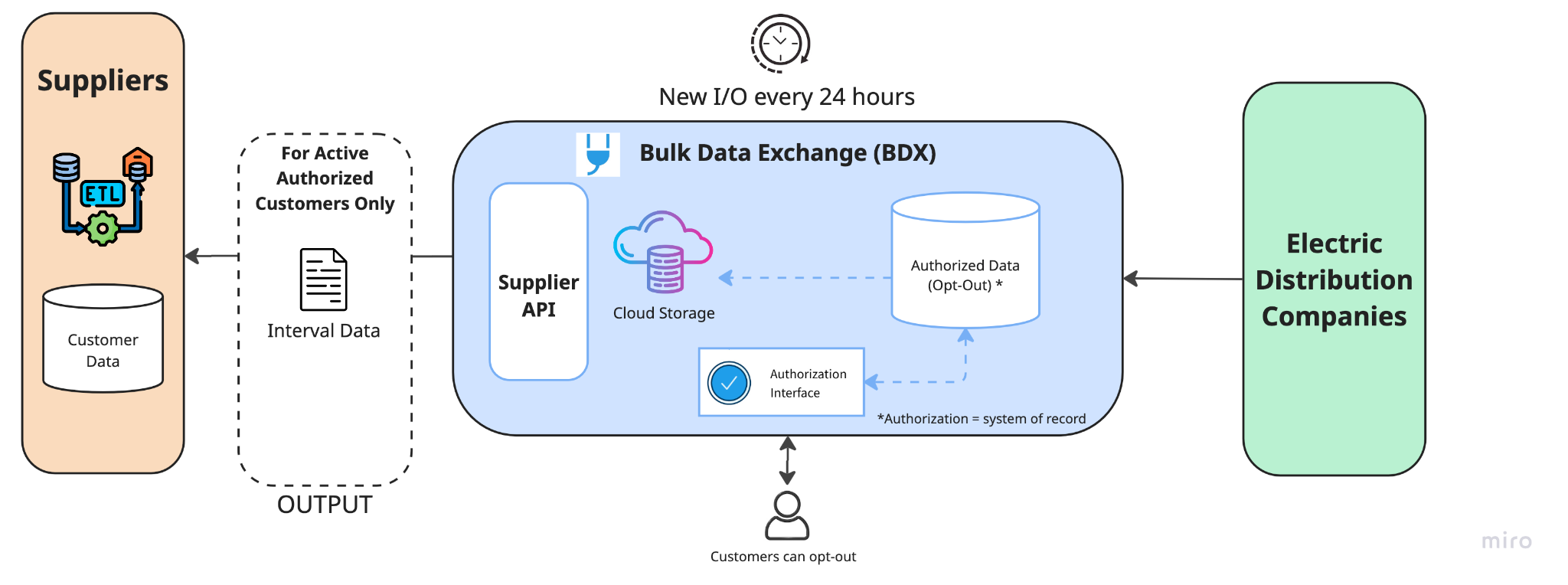 Bulk Data Exchange Solution Data Flow Diagram