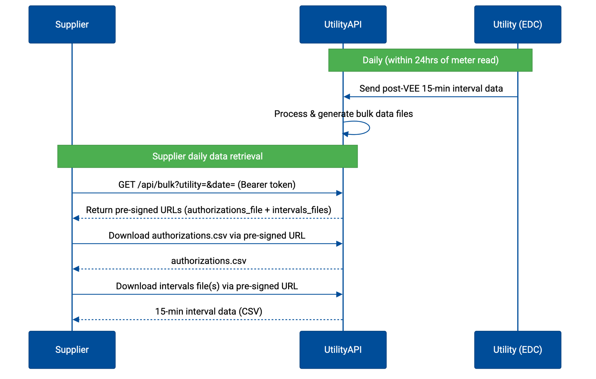 A diagram showing the data exchanged between suppliers, UtilityAPI, and the utility